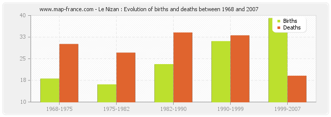 Le Nizan : Evolution of births and deaths between 1968 and 2007